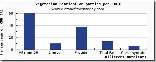 chart to show highest vitamin b6 in meatloaf per 100g
